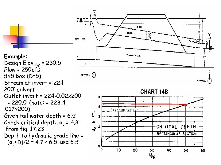 Example: Design Elev. HW = 230. 5 Flow = 250 cfs 5 x 5