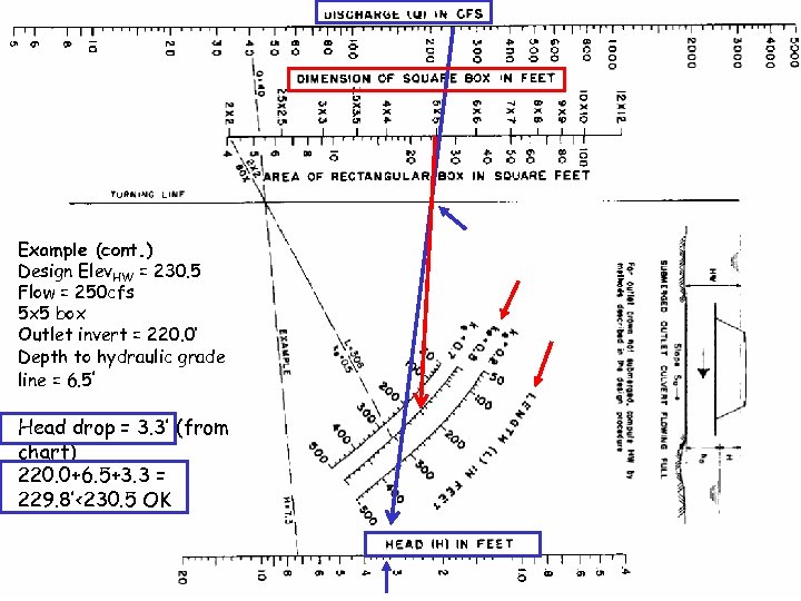 Example (cont. ) Design Elev. HW = 230. 5 Flow = 250 cfs 5