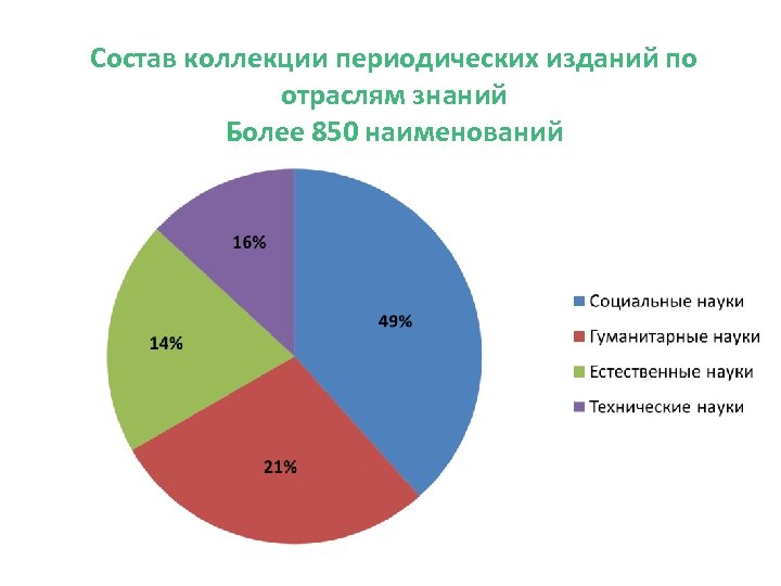 Состав коллекции периодических изданий по отраслям знаний Более 850 наименований 