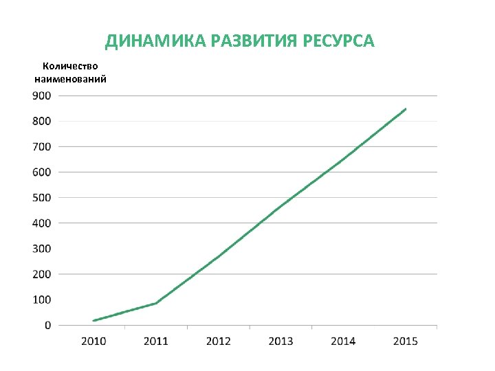 ДИНАМИКА РАЗВИТИЯ РЕСУРСА Количество наименований 