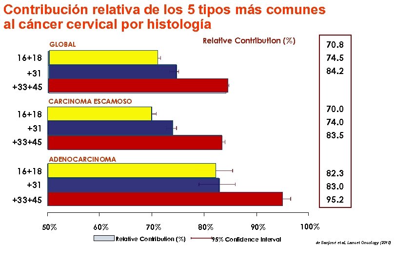 Contribución relativa de los 5 tipos más comunes al cáncer cervical por histología Relative