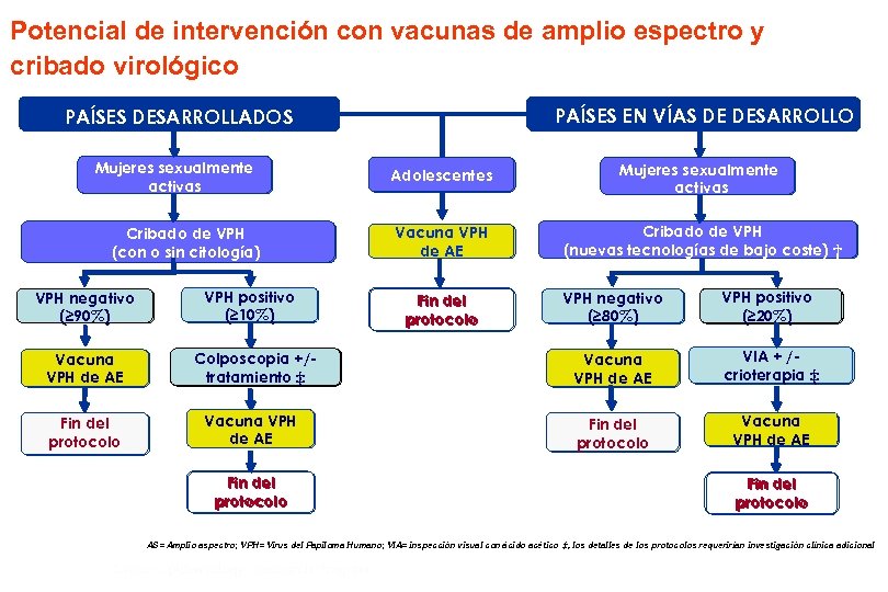 Potencial de intervención con vacunas de amplio espectro y cribado virológico PAÍSES EN VÍAS