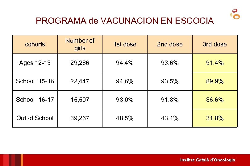 PROGRAMA de VACUNACION EN ESCOCIA cohorts Number of girls 1 st dose 2 nd