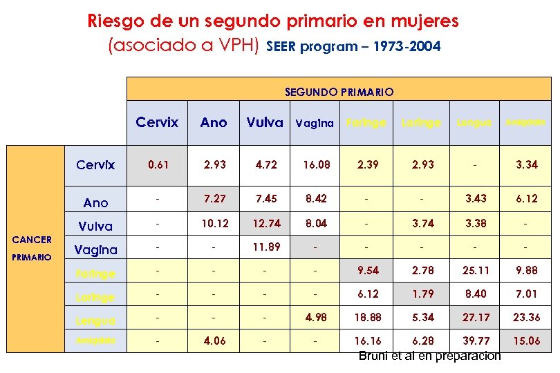 Riesgo de un segundo primario en mujeres (asociado a VPH) SEER program – 1973