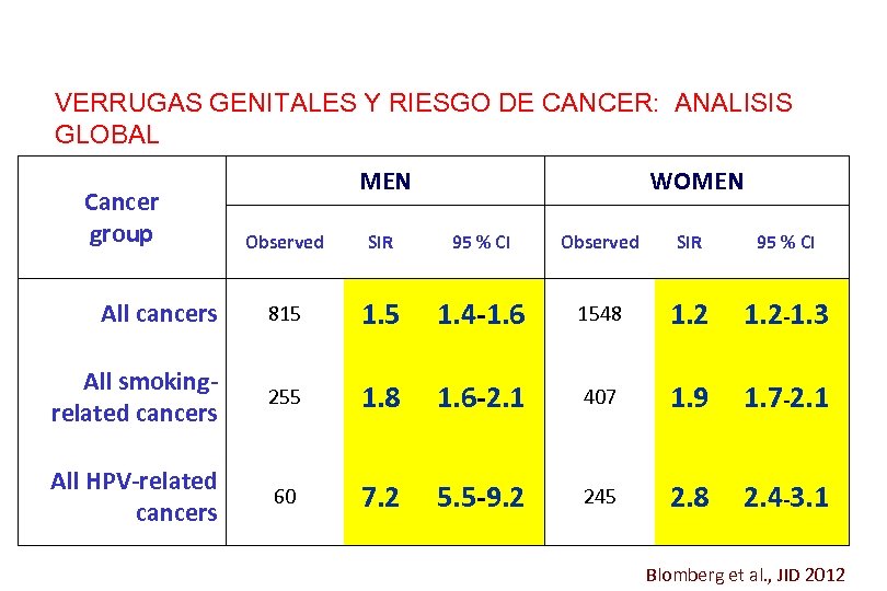 VERRUGAS GENITALES Y RIESGO DE CANCER: ANALISIS GLOBAL Cancer group MEN WOMEN Observed SIR