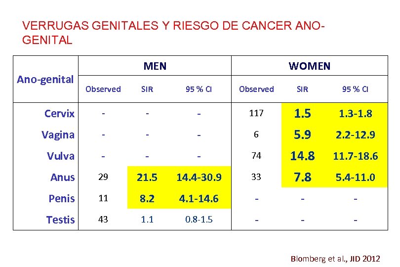 VERRUGAS GENITALES Y RIESGO DE CANCER ANOGENITAL Ano-genital MEN WOMEN Observed SIR 95 %