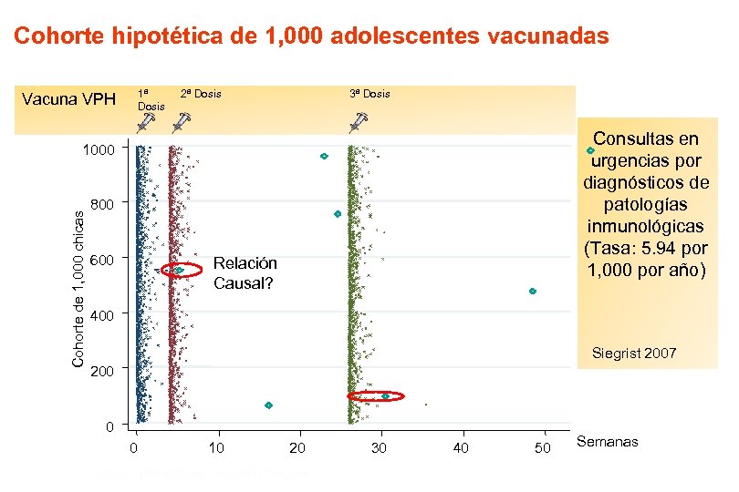 Cohorte hipotética de 1, 000 adolescentes vacunadas 1ª Dosis Vacuna VPH 2ª Dosis 3ª
