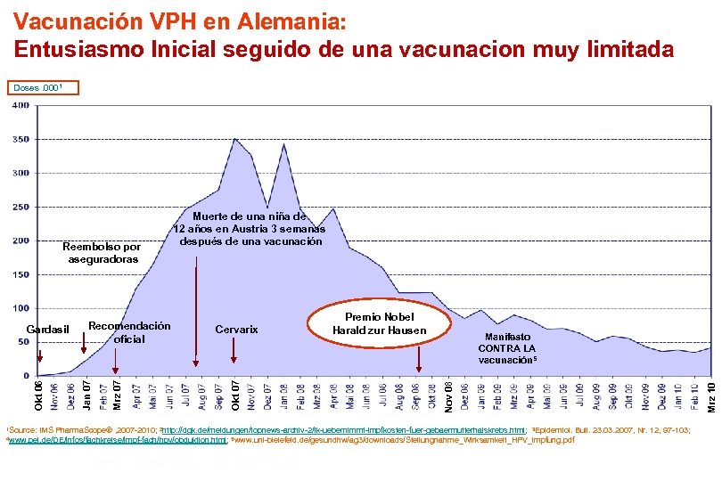 Vacunación VPH en Alemania: Entusiasmo Inicial seguido de una vacunacion muy limitada Doses. 0001