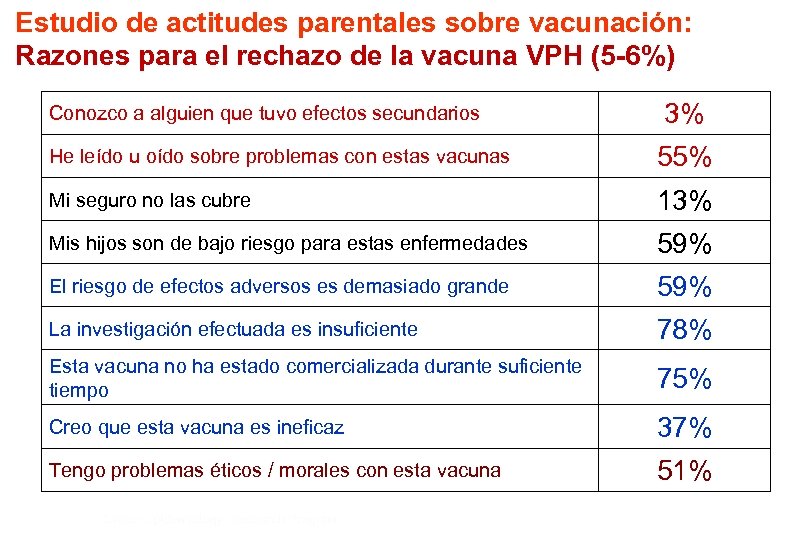 Estudio de actitudes parentales sobre vacunación: Razones para el rechazo de la vacuna VPH