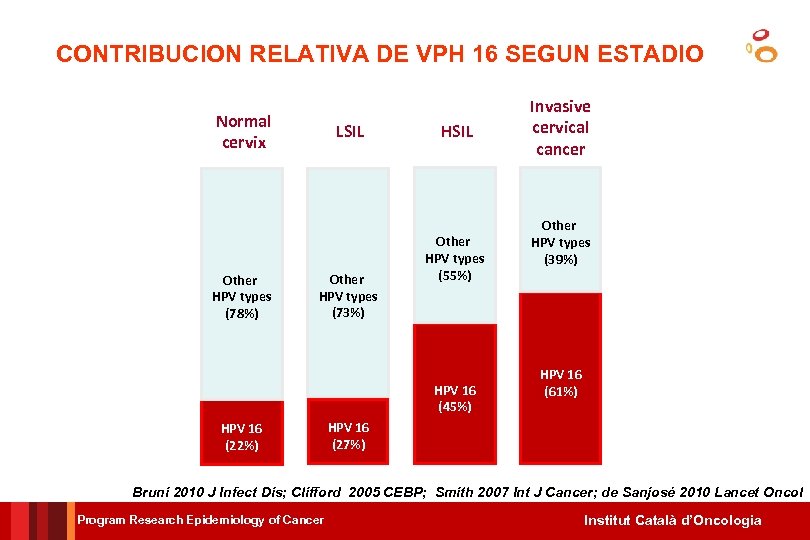CONTRIBUCION RELATIVA DE VPH 16 SEGUN ESTADIO Normal cervix Other HPV types (78%) LSIL