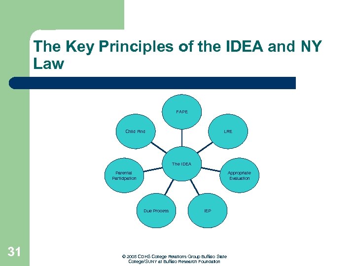 The Key Principles of the IDEA and NY Law FAPE Child Find LRE The