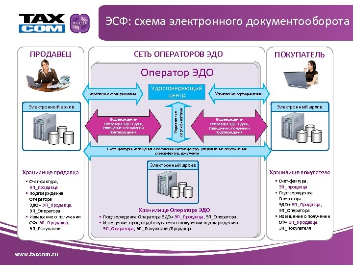 Как работает эдо схема