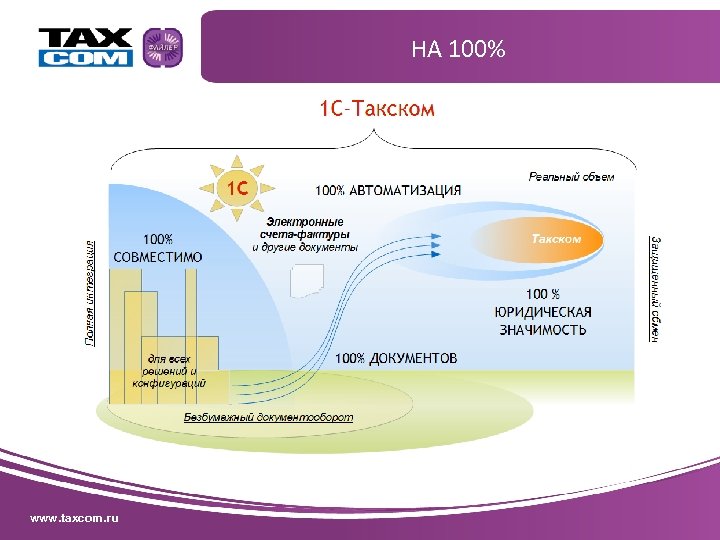 Объемы автоматизации. Taxcom презентация. Такском. Основатели компании taxcom.