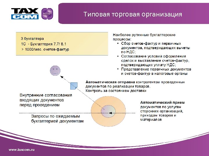 Электронное юридическое лицо. Организационный аспект торговой компании. Организация www. Этапы согласования НДС. Вопрос для коммерческой компании.