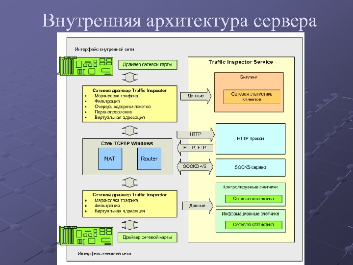Внутренняя архитектура сервера 