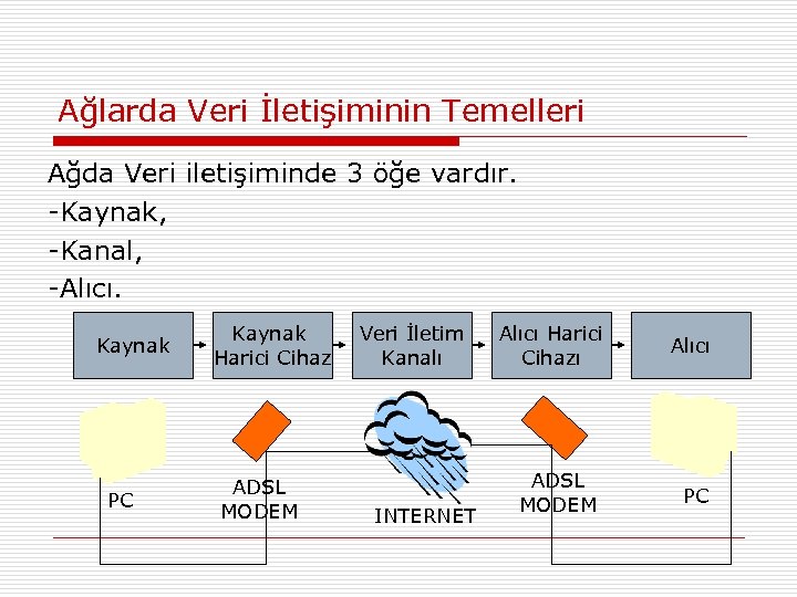 Ağlarda Veri İletişiminin Temelleri Ağda Veri iletişiminde 3 öğe vardır. -Kaynak, -Kanal, -Alıcı. Kaynak