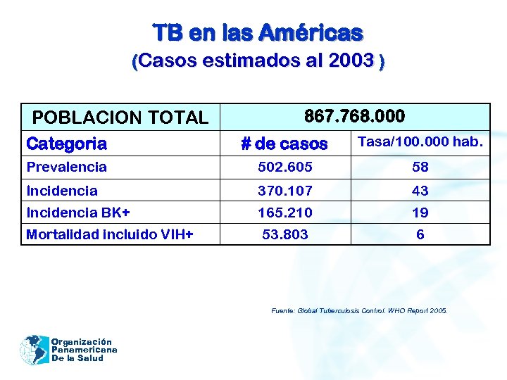 TB en las Américas (Casos estimados al 2003 ) POBLACION TOTAL 867. 768. 000