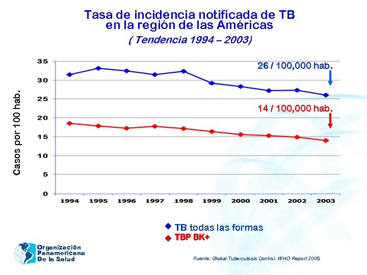 Tasa de incidencia notificada de TB en la región de las Américas ( Tendencia