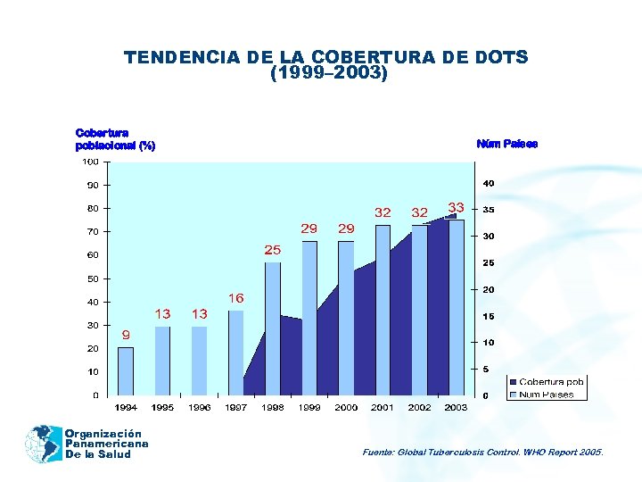TENDENCIA DE LA COBERTURA DE DOTS (1999– 2003) Cobertura poblacional (%) Organización Panamericana De