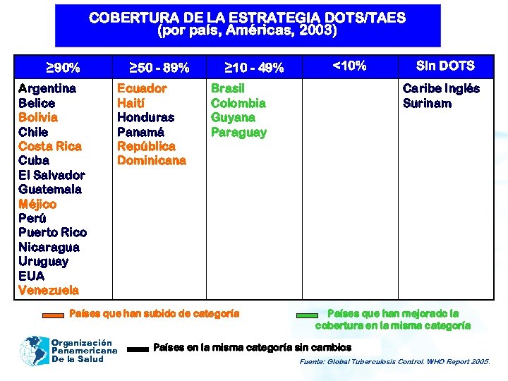 COBERTURA DE LA ESTRATEGIA DOTS/TAES (por país, Américas, 2003) ≥ 90% Argentina Belice Bolivia