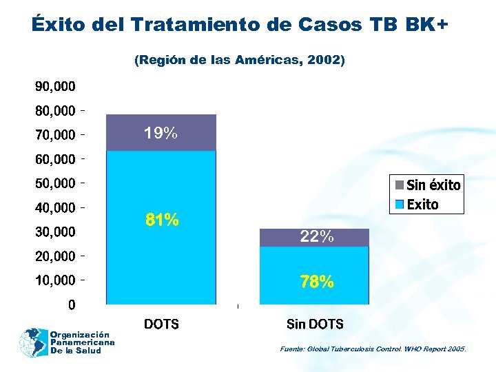 Éxito del Tratamiento de Casos TB BK+ (Región de las Américas, 2002) 19% 81%