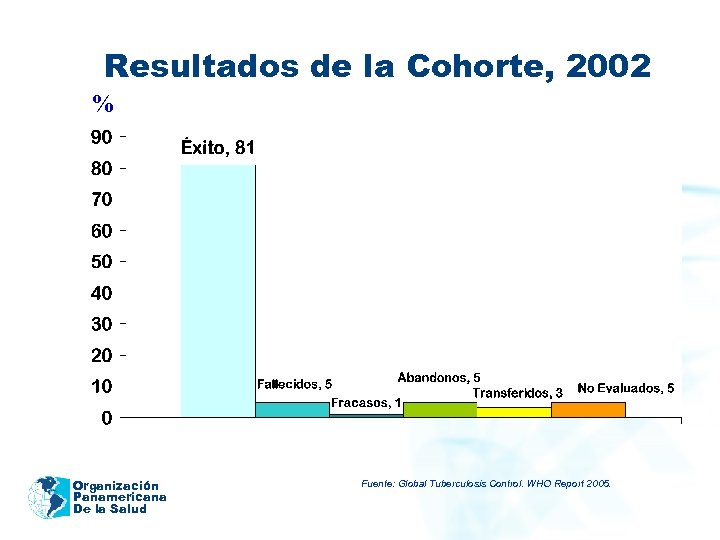 Resultados de la Cohorte, 2002 % Organización Panamericana De la Salud Fuente: Global Tuberculosis