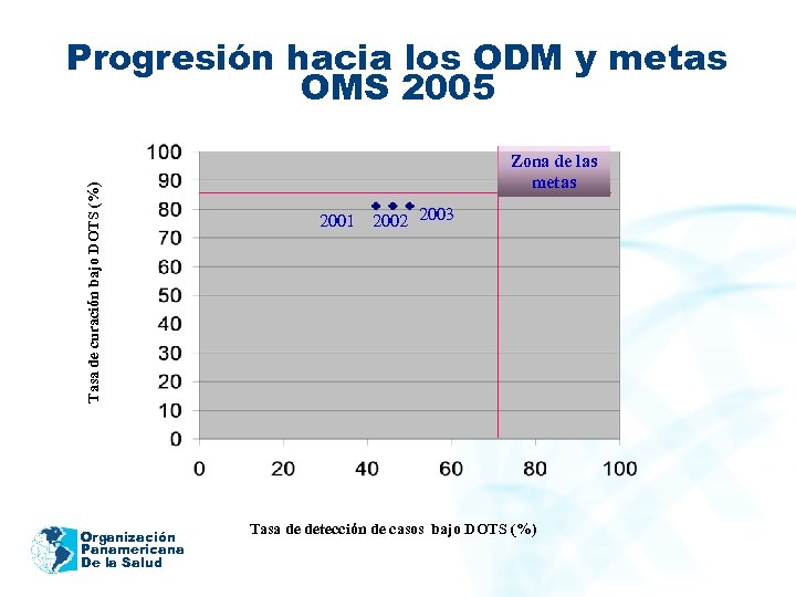 Tasa de curación bajo DOTS (%) Progresión hacia los ODM y metas OMS 2005