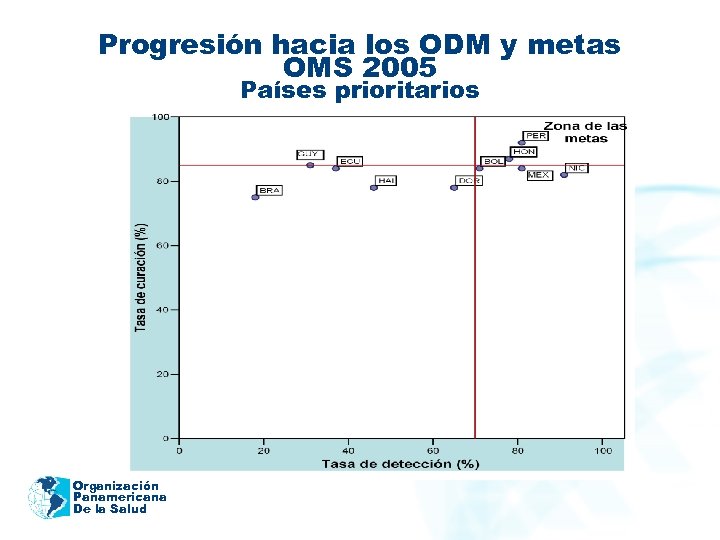 Progresión hacia los ODM y metas OMS 2005 Países prioritarios Organización Panamericana De la