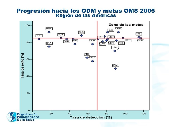 Progresión hacia los ODM y metas OMS 2005 Región de las Américas Organización Panamericana