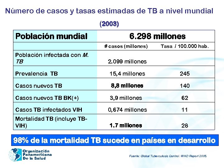 Número de casos y tasas estimadas de TB a nivel mundial (2003) Población mundial