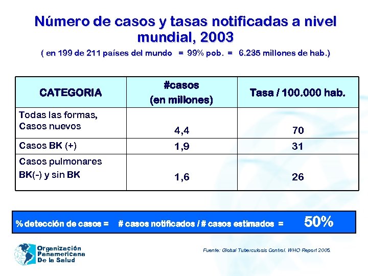Número de casos y tasas notificadas a nivel mundial, 2003 ( en 199 de