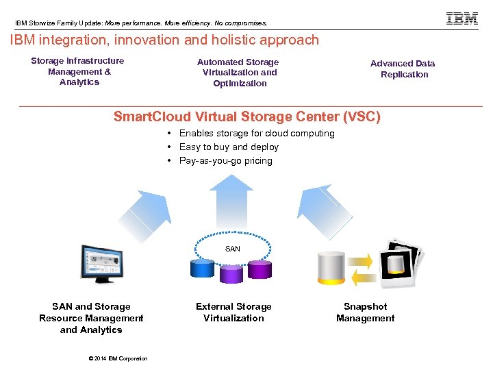 IBM Storwize Family Update: More performance. More efficiency. No compromises. IBM integration, innovation and