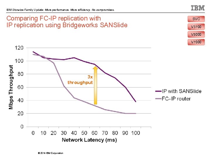 IBM Storwize Family Update: More performance. More efficiency. No compromises. Comparing FC-IP replication with