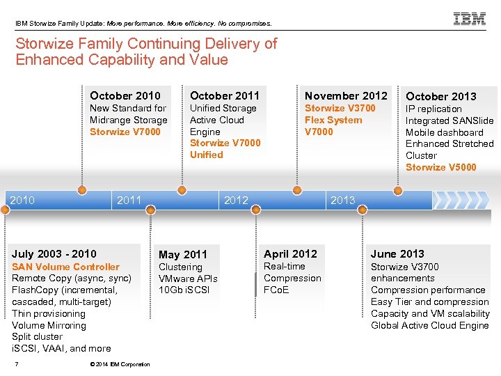IBM Storwize Family Update: More performance. More efficiency. No compromises. Storwize Family Continuing Delivery