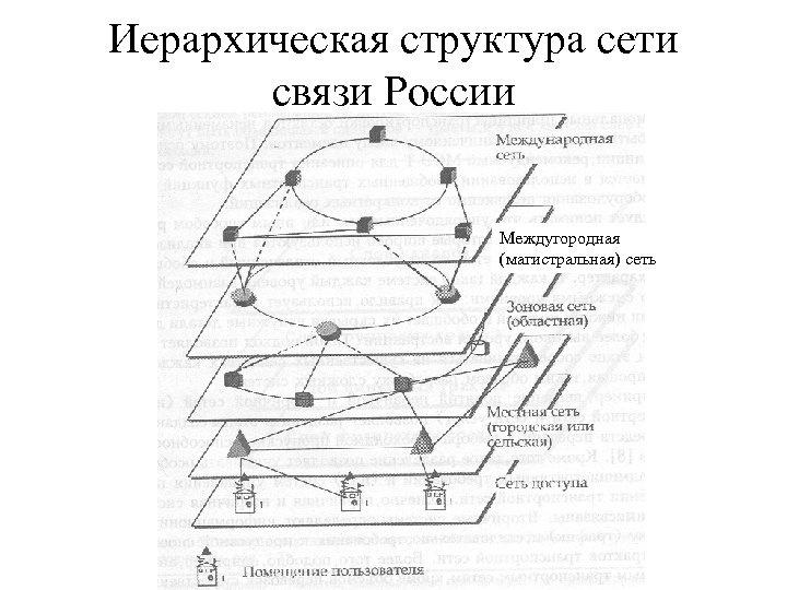 Иерархическая структура сети связи России Междугородная (магистральная) сеть 