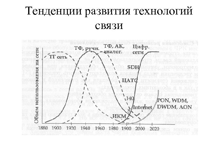 Тенденции развития технологий связи 