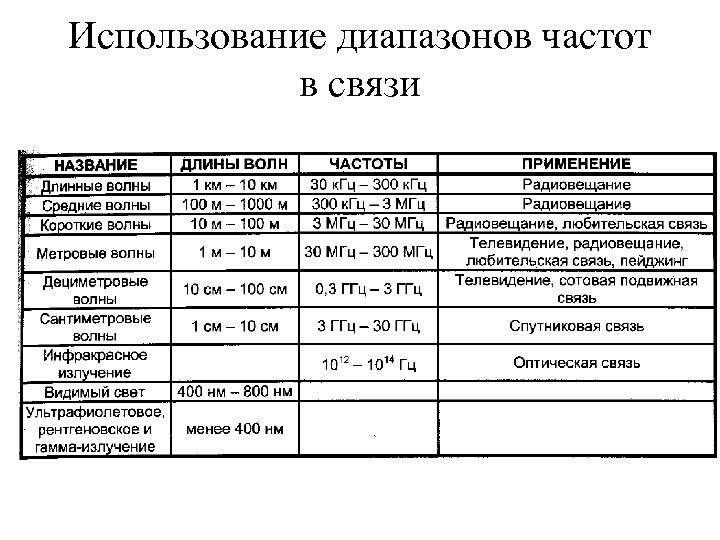 Использование диапазонов частот в связи 