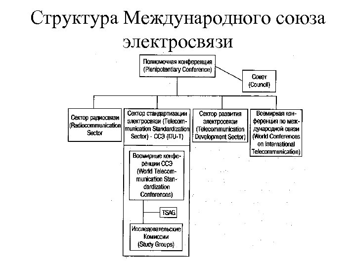 Структура Международного союза электросвязи 