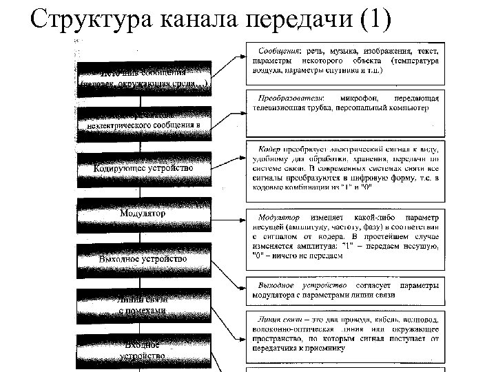 Структура канала передачи (1) 