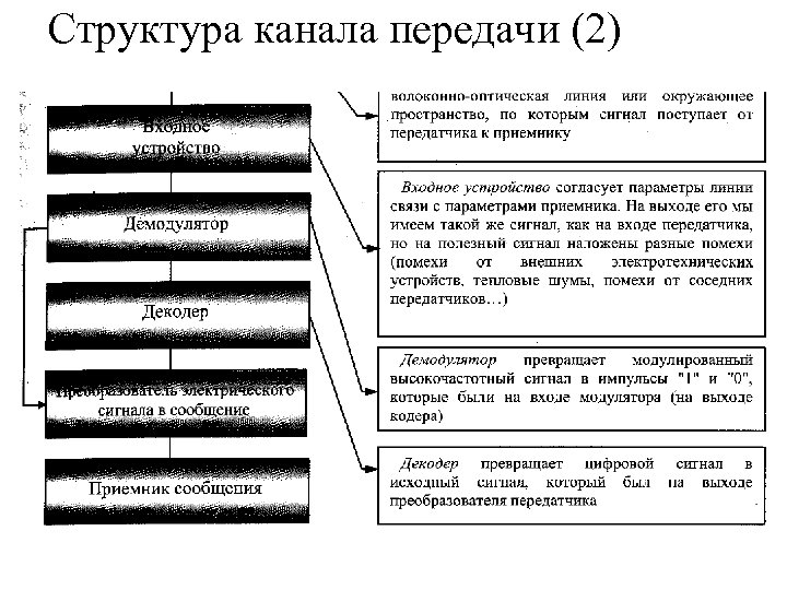 Структура канала передачи (2) 