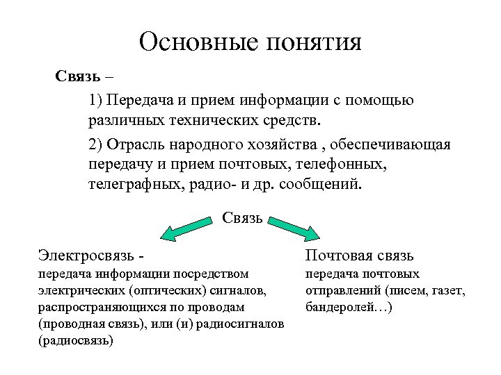 Основные понятия Связь – 1) Передача и прием информации с помощью различных технических средств.