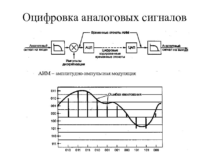 Оцифровка аналоговых сигналов АИМ – амплитудно-импульсная модуляция 