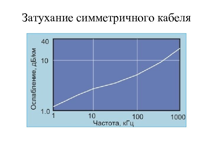 Затухание симметричного кабеля 