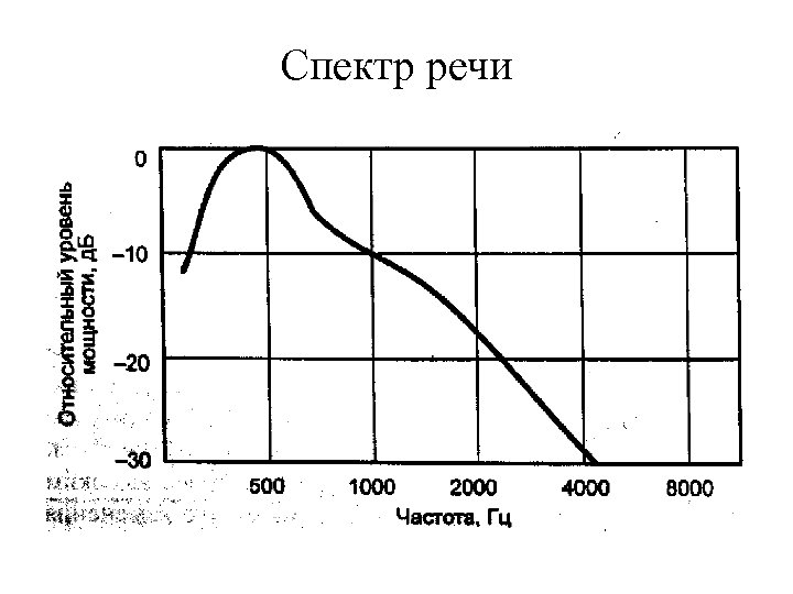 Спектр речи 