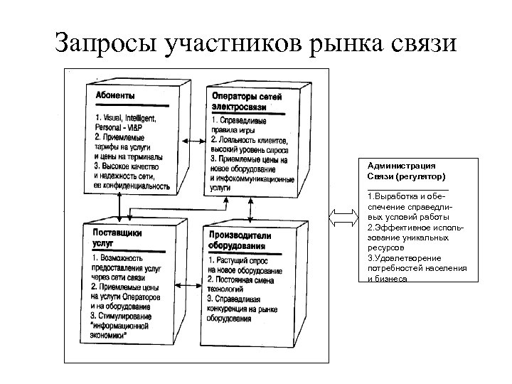 Запросы участников рынка связи Администрация Связи (регулятор) _________ 1. Выработка и обеспечение справедливых условий