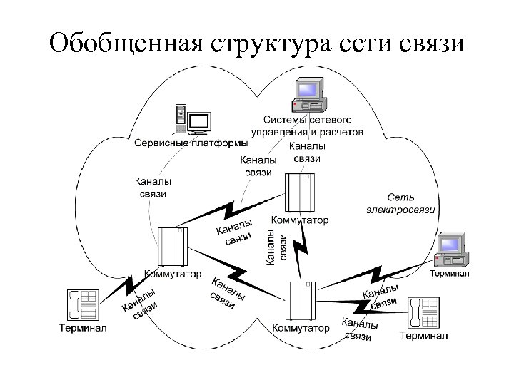 Обобщенная структура сети связи 