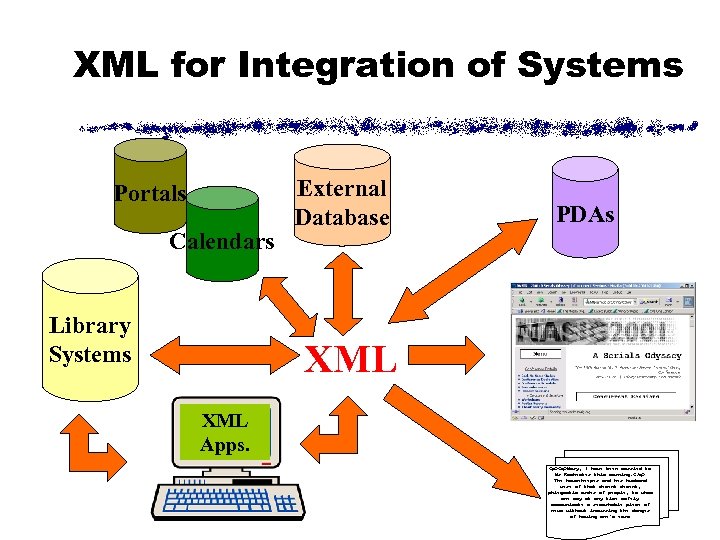 XML for Integration of Systems Portals Calendars Library Systems External Database PDAs XML Apps.