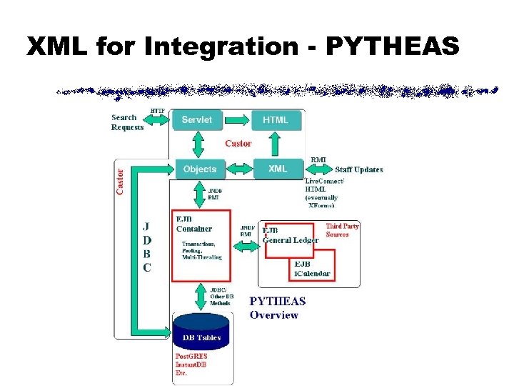 XML for Integration - PYTHEAS 