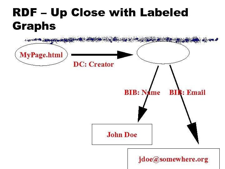 RDF – Up Close with Labeled Graphs My. Page. html DC: Creator BIB: Name