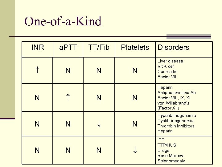 One-of-a-Kind INR N N N a. PTT N N N TT/Fib N N N